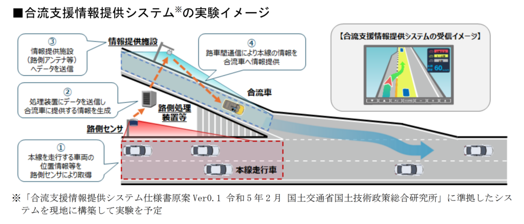 自動運転の合流支援に関する実証実験のイメージ